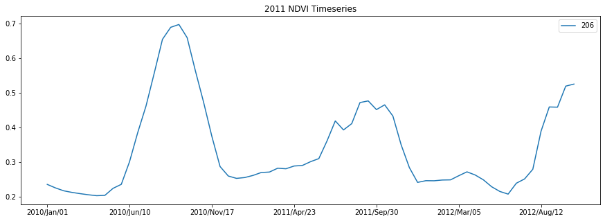 ../../../../_images/Content_Project_2021_paddy-area-classification_5._validation-data_34_1.png